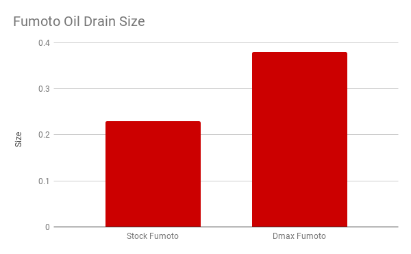 DMAXStore Fumoto Drain Valve Size