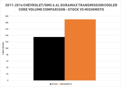 Mishimoto - Mishimoto Chevrolet/GMC 6.6L Duramax (LML) Transmission Cooler, 2011-2014 - Image 7