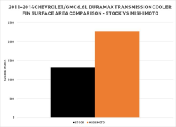 Mishimoto - Mishimoto Chevrolet/GMC 6.6L Duramax (LML) Transmission Cooler, 2011-2014 - Image 8