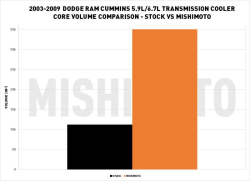 Mishimoto - Mishimoto Dodge Ram 5.9L/6.7L Cummins Transmission Cooler, 2003-2009 - Image 9