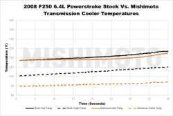 Mishimoto - Mishimoto Ford 6.4L Powerstroke Transmission Cooler 2008-2010 - Silver - Image 8
