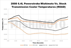 Mishimoto - Mishimoto Ford 6.4L Powerstroke Transmission Cooler 2008-2010 - Silver - Image 9