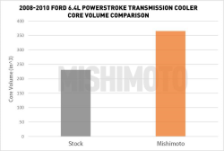 Mishimoto - Mishimoto Ford 6.4L Powerstroke Transmission Cooler 2008-2010 - Silver - Image 10