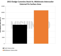 Mishimoto - Mishimoto Dodge Ram 2500 & 3500 6.7L Cummins Intercooler Kit - 2013-2018 in Stealth Black - Image 9