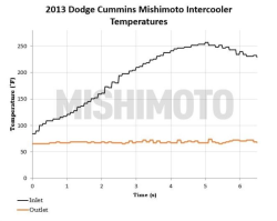 Mishimoto - Mishimoto Dodge Ram 2500 & 3500 6.7L Cummins Intercooler Kit - 2013-2018 in Stealth Black - Image 10