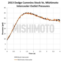 Mishimoto - Mishimoto Dodge Ram 2500 & 3500 6.7L Cummins Intercooler Kit, 2013-2018 in Sleek Silver - Image 7
