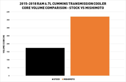 Mishimoto - Mishimoto Heavy Duty Transmission Cooler Fits Ram 6.7L Cummins Diesel 2015-2018 - Image 7