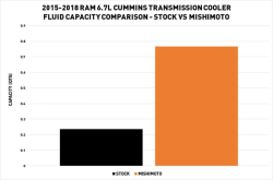 Mishimoto - Mishimoto Heavy Duty Transmission Cooler Fits Ram 6.7L Cummins Diesel 2015-2018 - Image 8