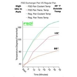 Full Send Diesel - 47/48RE Temperature Control Transmission Pan Full Send Diesel - Image 4
