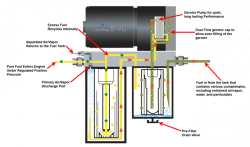 PureFlow AirDog - AirDog II-4G DF-165-4G 2011 - 2016 6.7L Ford (Replaces High Pressure Pump) - Image 5