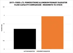 Mishimoto - Mishimoto Aluminum Primary Radiator, fits Ford 6.7L Powerstroke 2017+ - Image 8