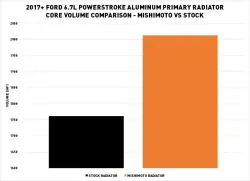 Mishimoto - Mishimoto Aluminum Primary Radiator, fits Ford 6.7L Powerstroke 2017+ - Image 9
