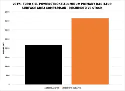 Mishimoto - Mishimoto Aluminum Primary Radiator, fits Ford 6.7L Powerstroke 2017+ - Image 10