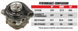 BD Diesel - BD Diesel Screamer Stage 1 Performance Turbo GT37 Ford F250/F350 6.0L POWER STROKE 2003-2007 - Image 8