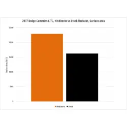 Mishimoto Radiator Surface Area Chart MMRAD-RAM-13