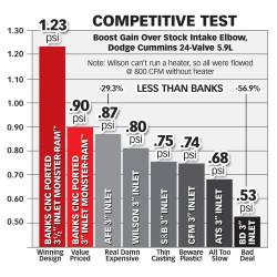 Banks Power - Monster-Ram Intake Elbow W/Boost Tube 98-02 Dodge 5.9L Banks Power - Image 5