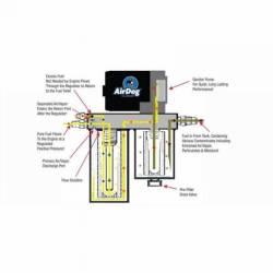 PureFlow AirDog - AirDog I 4G 100 GPH Fuel Lift Pump System for 2008-2010 Ford 6.4L Power Stroke - Image 3