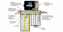 PureFlow AirDog - AirDog I 4G 100 GPH Fuel Lift Pump System for 2001-2010 GM 6.6L Duramax - Image 2