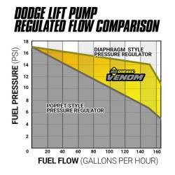 BD Diesel - BD Diesel Venom Cummins Fuel Lift Pump with Filter and Separator Dodge Ram 5.9L/6.7L 2005-2012 2500/3500 - Image 5