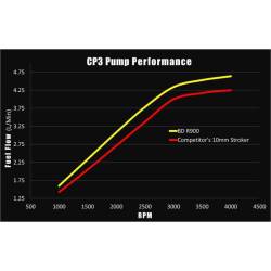 BD Diesel - BD Diesel R900 12mm Stroker CP3 Injection Pump Dodge Ram 2003-2018 5.9L/6.7L 2500/3500 - Image 2