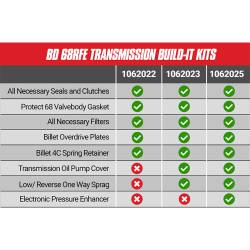 BD Diesel - BD Diesel Build-It RAM 6.7L Cummins 68RFE Trans Kit 2007.5-2018 Stage 2 Intermediate Kit - Image 2