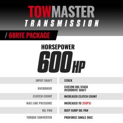 BD Diesel - BD Diesel TowMaster Dodge 68RFE Transmission and Converter Package 2007.5-2018 2WD - Image 3