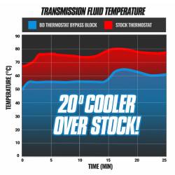 BD Diesel - BD Diesel Cooler Bypass Delete GM 6L80 2014-2018 - Image 2